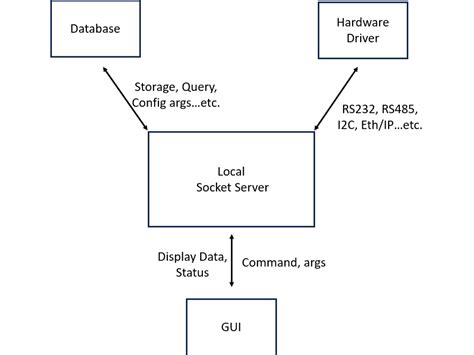 Image result for Server Socket