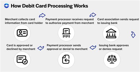 Image result for Debit Card Tutorial