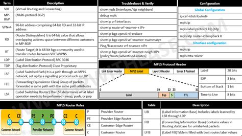 Image result for MPLS Tutorial Step by Step
