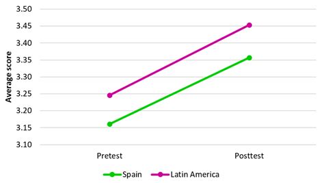 Improvement on Social Representation of Climate Change through a ...