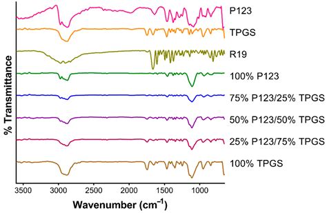 Vitamin E TPGS-Poloxamer Nanoparticles Entrapping a Novel PI3Kα ...