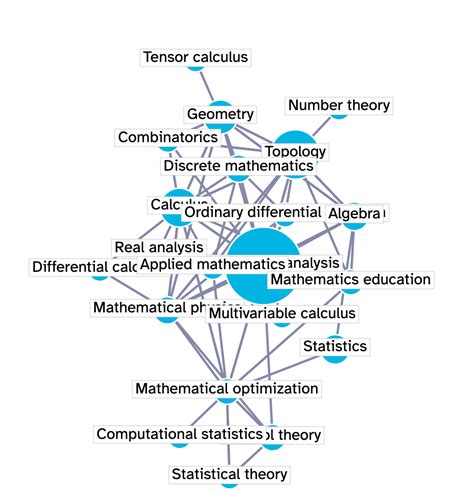 Sam Hansen | Mathematics Citation Network Navigator