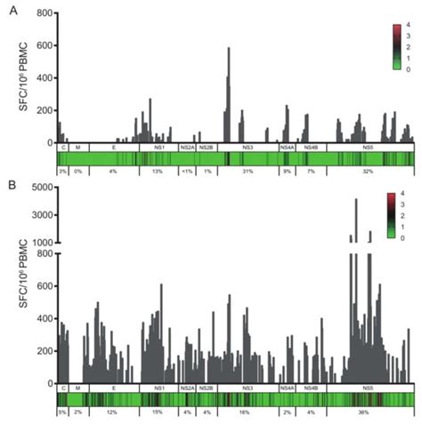 Improved Immune Responses Against Zika Virus After Sequential Dengue ...