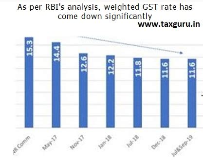 4 years of GST – Rate Changes Post Introduction