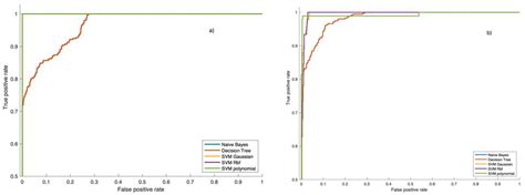 Lung Cancer Prediction Using Robust Machine Learning and Image ...