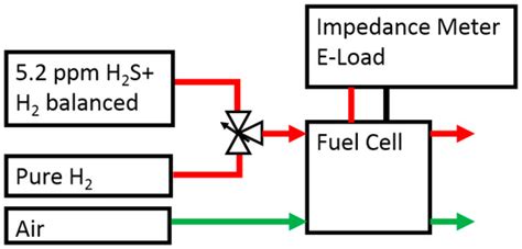 Experimental Study on the Effect of Hydrogen Sulfide on High ...