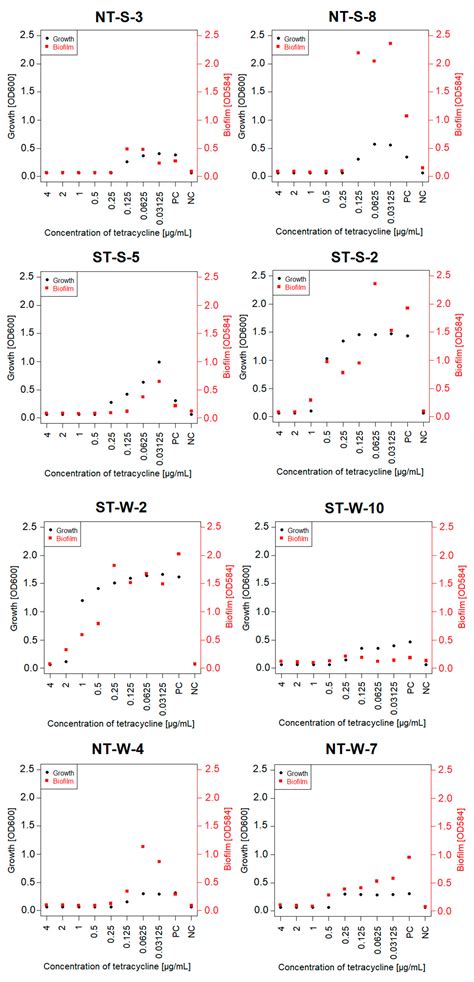 Tetracycline Induces the Formation of Biofilm of Bacteria from ...