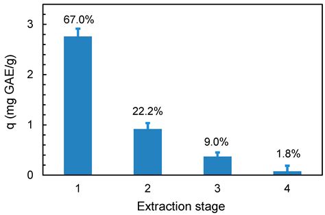 Water–Organic Solvent Extraction of Phenolic Antioxidants from Brewers ...