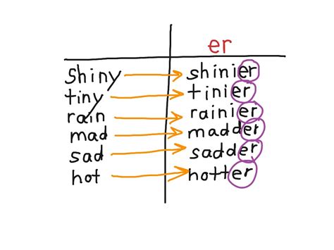 Sorting words with er ending | Language | ShowMe