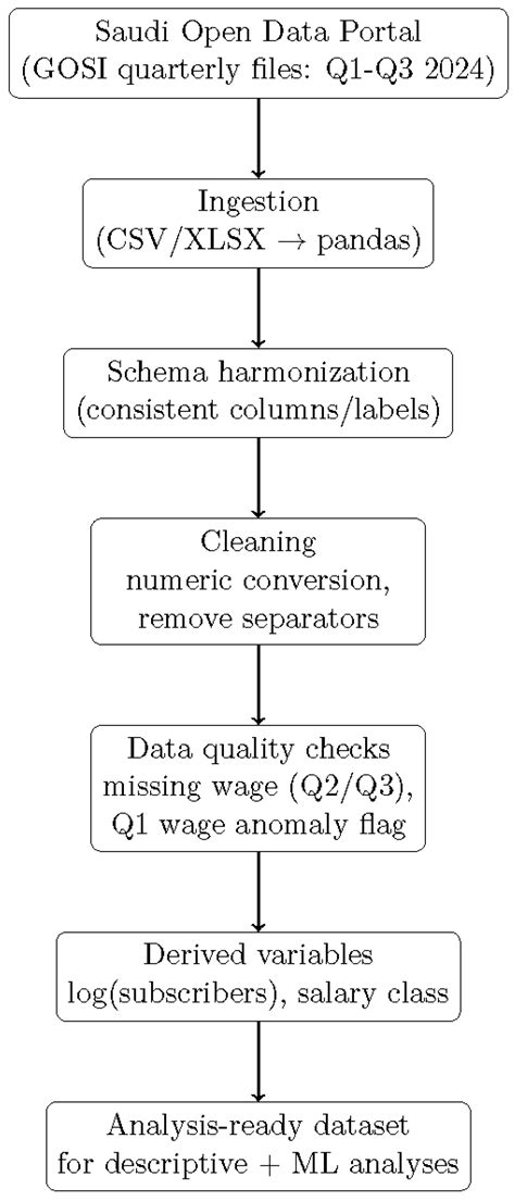 Predictive Monitoring of Wage-Band Classification in GOSI Data with ...