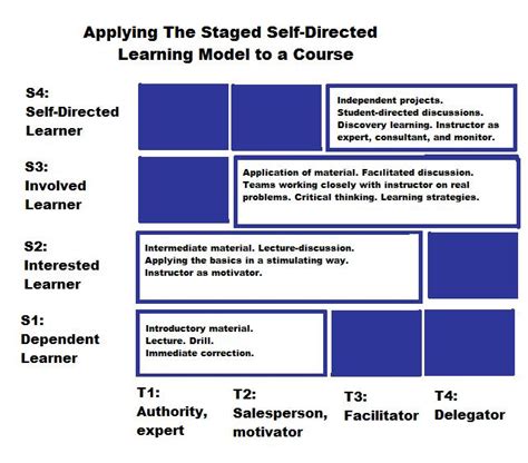 Image result for Staged Self-Directed Learning Model