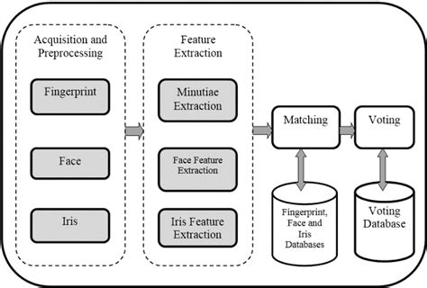 Image result for Voting Application System Design