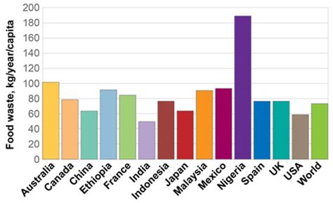Food Waste Graph 的图像结果