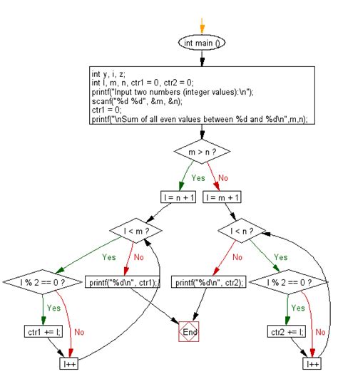 Codes for Averaging Two Integers Using C Programming 的图像结果
