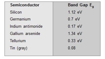 Energy band theory in solids - Electronics, Physics - eSaral
