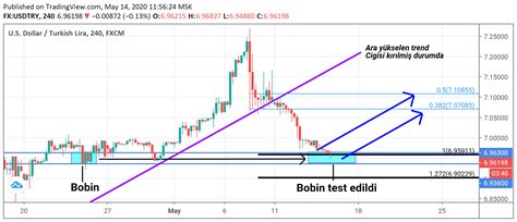 Usdtry 4 h. Bobinli bölge. Bobin hakkında bir pdf''ten - Yorumlu grafik