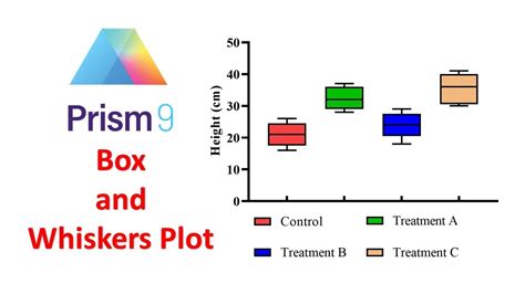 GraphPad Prism Box Plot 的图像结果
