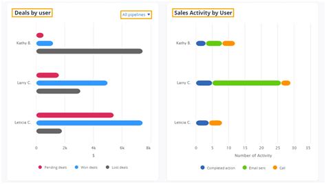 Image result for CRM Dashboard with Multiple Data Sources