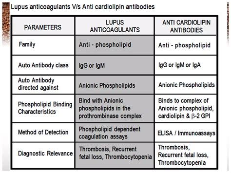 Lupus anticoagulants