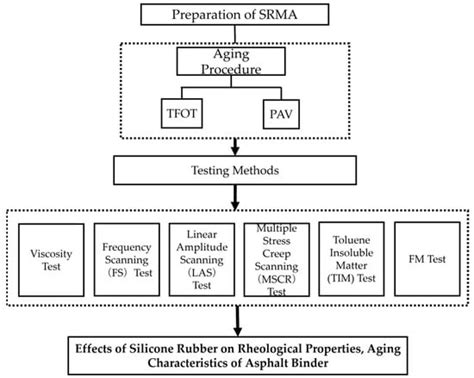 Effects of Silicone Rubber on Rheological Properties and Aging ...