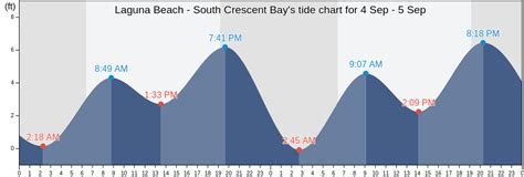 Laguna Beach - South Crescent Bay's Tide Charts, Tides for Fishing ...