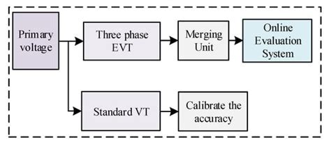 Online Evaluation for the Accuracy of Electronic Voltage Transformer ...