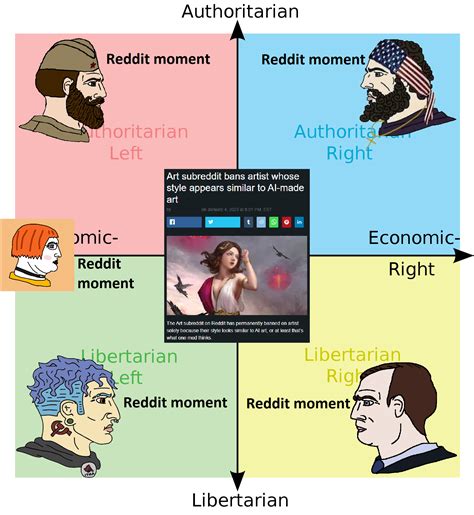 Reddit ☕ | /r/PoliticalCompassMemes | Political Compass | Know Your Meme