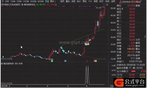 “擒龙趋势线”主图指标+选股指标，突破趋势线，连板涨不停-通达信公式-公式平台网