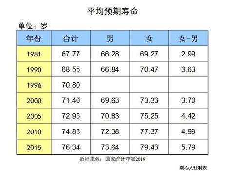 中国人的实际平均寿命是多少？如何正确看待呢？_预期_女性_男性