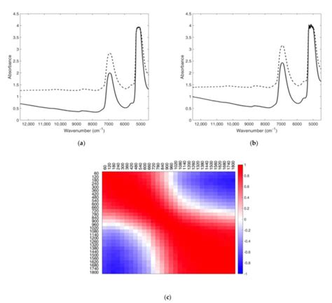 A FT-NIR Process Analytical Technology Approach for Milk Renneting Control
