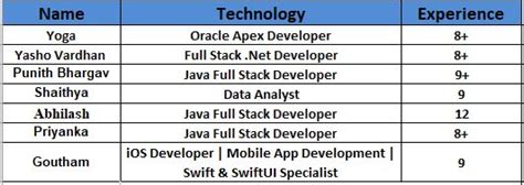 Image result for Oracle Developer Classificaiton