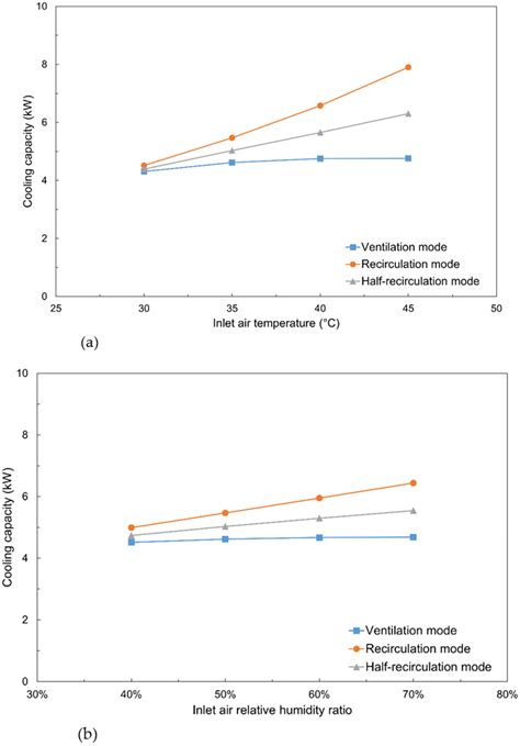 Cooling and Water Production in a Hybrid Desiccant M-Cycle Evaporative Cooling System with HDH ...