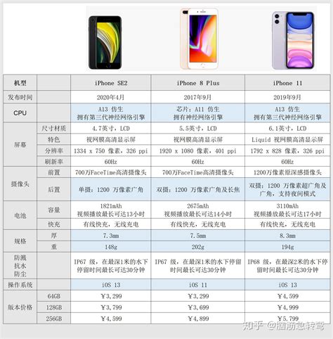 iphone各机型参数对比,苹果11三款机型对比,苹果手机配置对比(第2页)_大山谷图库