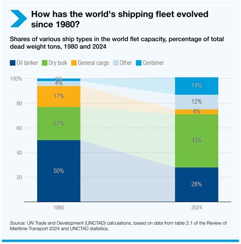 Review of Maritime Transport 2024 | UN Trade and Development (UNCTAD)