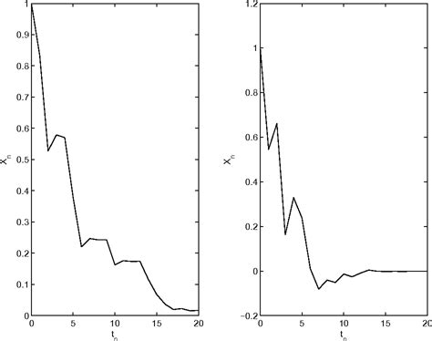 Initial Boundary Value Problem Implicit Euler Method MATLAB 的图像结果