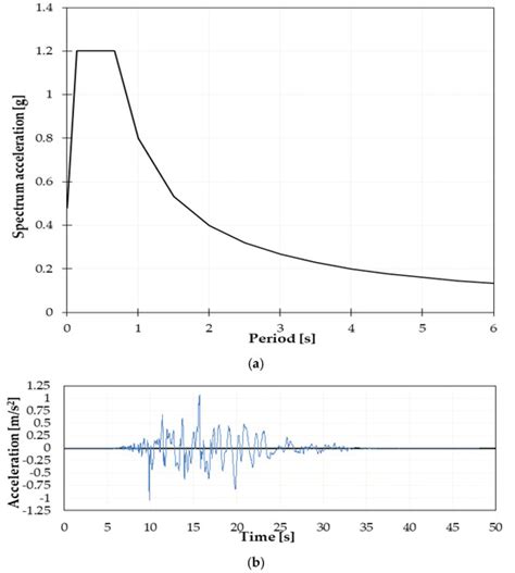 A Proposed Fragility Curve Based on PO-ID Hybrid Analysis for Seismic ...