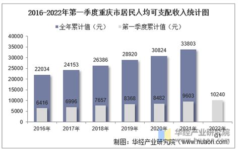 2016-2022年第一季度重庆市居民人均可支配收入和消费支出情况统计_地区宏观数据频道-华经情报网