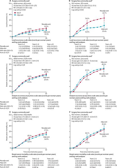 Long-term outcomes for neoadjuvant versus adjuvant chemotherapy in early breast cancer: meta ...