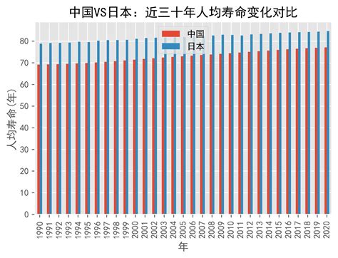 中国VS日本人均寿命变化趋势对比(1991年-2021年)_数据_at_years
