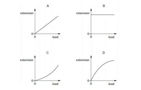 A spring obeys Hooke’s law.Which graph is obtained by plotting the ...