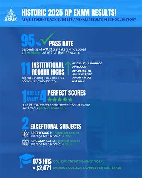 ASMS Students Achieve Best AP Exam Results in School History in 2025 ...