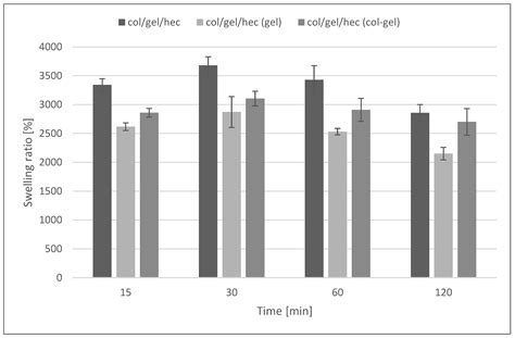Collagen/Gelatin/Hydroxyethyl Cellulose Composites Containing ...