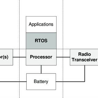 Image result for Wireless Sensor Node