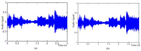 Adaptive and Blind Audio Watermarking Algorithm Based on Chaotic ...