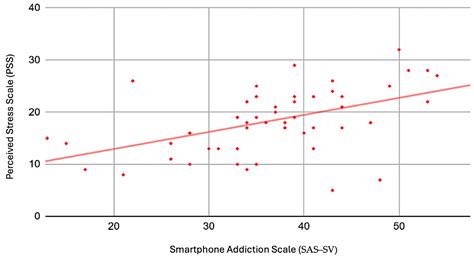 Problematic Smartphone Usage in Singaporean University Students: An ...