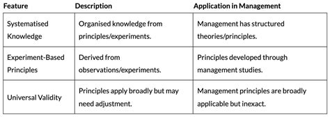 Cheat Sheet: Nature and Significance of Management - Business Studies ...