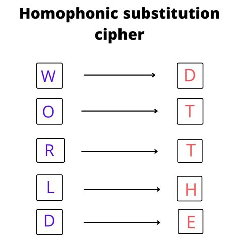 Image result for Simple Substitution Cipher Example