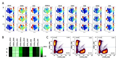 Image result for Barcoding Mass Cytometry