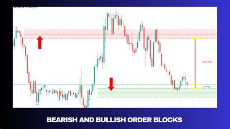 Image result for 5M Order Block