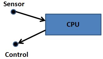 Image result for Real-Time OS Example